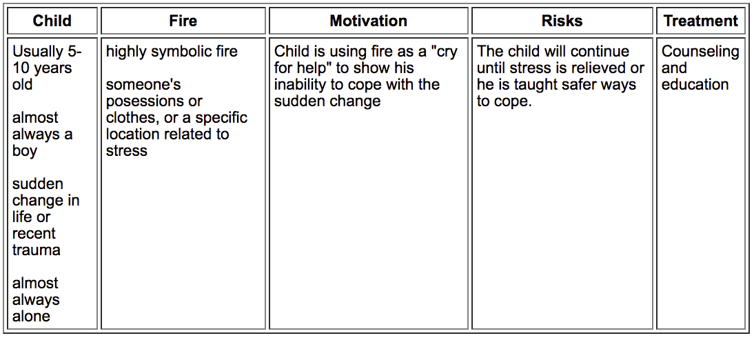 Crisis Fire Setting Crisis Fire Setting