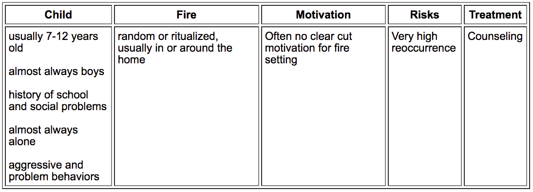 Problem Fire Setting Problem Fire Setting